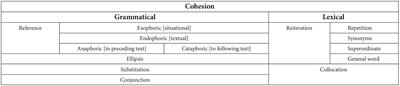 Enhancing English as a foreign language university students’ writing through explicit instruction of conjunctions as cohesive devices: An experimental study